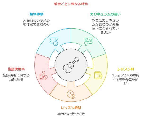 ギター教室ごとに異なる特色